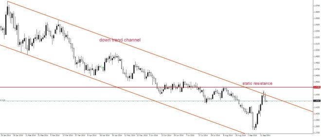 The happy trader - EURAUD 16092014 down trend channel test