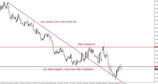 The happy trader - EURGPB 10102014 testing the static resistance