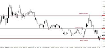 The happy trader - EURJPY 171014 testing the static support